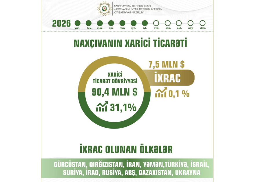 Bu il Naxçıvan Muxtar Respublikasının ticarət dövriyyəsi 31 faiz artıb