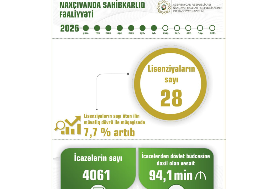 Naxçıvanda sahibkarlara verilən lisenziyaların sayı 7,7 faiz artıb
