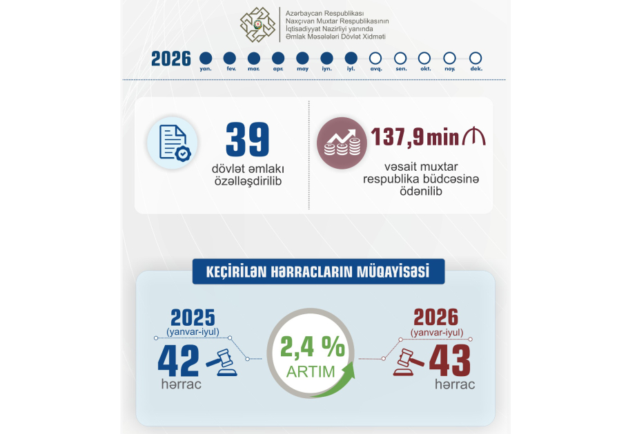 Muxtar respublikada 39 dövlət əmlakı özəlləşdirilib