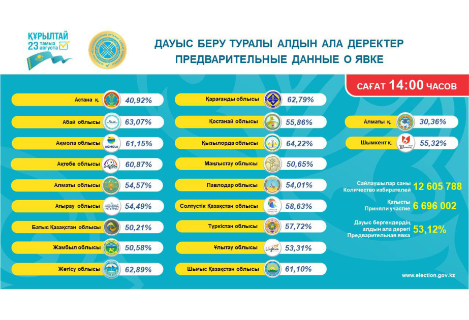 Voter turnout for Qurultay elections reaches 65.37% as of 4:00 p.m.