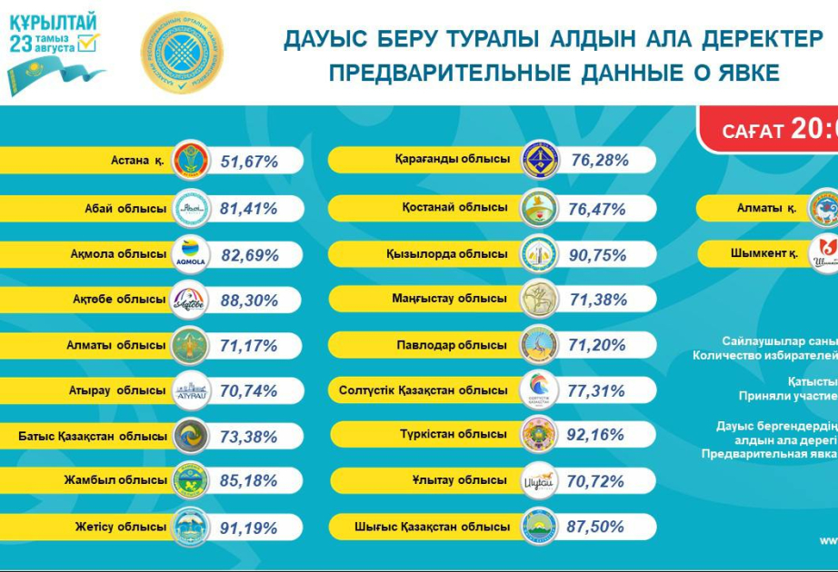 Явка на выборах в Курултай Казахстана составила 74,19 процента