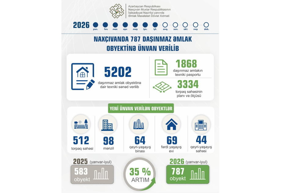 Naxçıvanda yeni ünvan verilən daşınmaz əmlak obyektlərinin sayı 35 faiz artıb