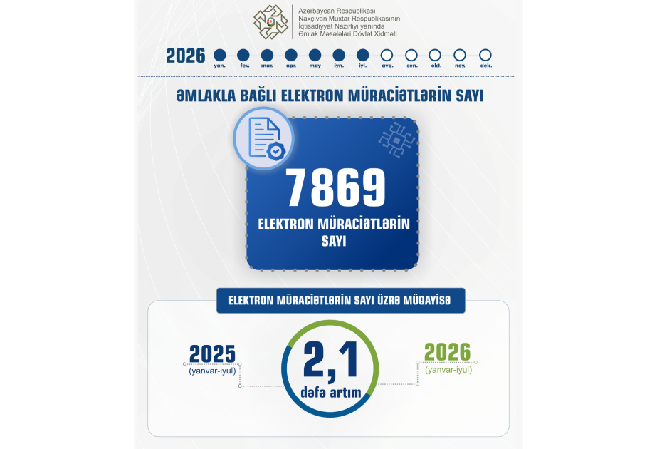Naxçıvanda daşınmaz əmlak sahəsində elektron müraciətlərin sayı 2,1 dəfə artıb