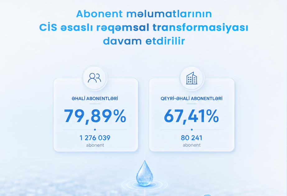 “İri Şəhərlərin Su Təchizatı” QSC: Əhali abonentlərinin 79,89 faizi CİS bazasına inteqrasiya olunub