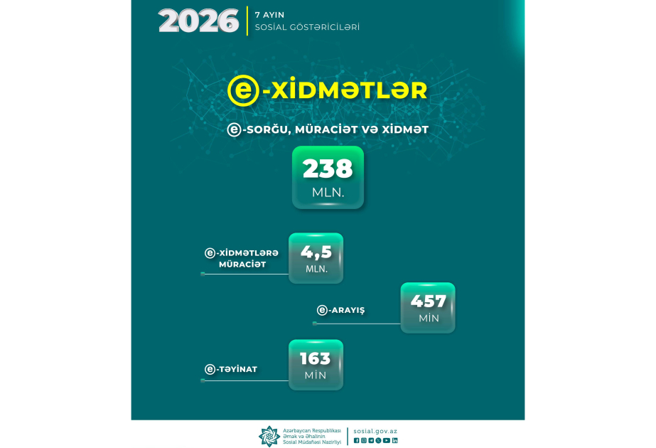 Son 7 ayda ƏƏSMN-in e-xidmətlərinə 4,5 milyon müraciət edilib