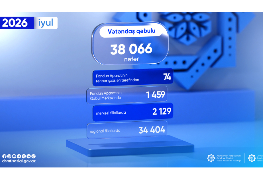 İyulda DSMF-nin fəaliyyət istiqamətləri üzrə 38 mindən çox vətəndaş qəbul edilib
