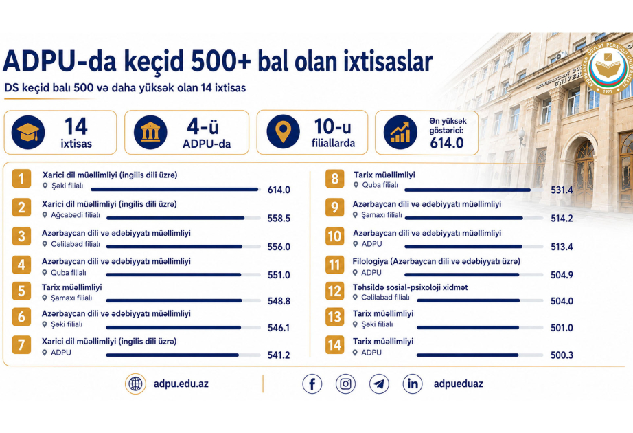 Pedaqoji Universitetdə 14 ixtisas üzrə keçid balı 500-ü ötüb