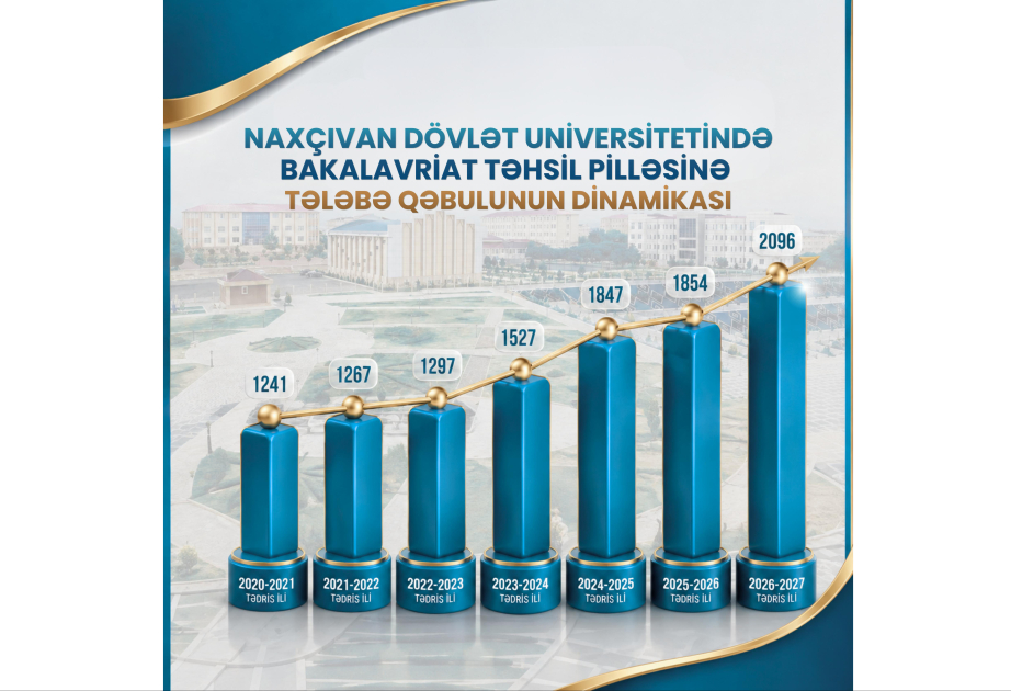 NDU-da bakalavriat üzrə qəbul göstəriciləri rekord həddə çatıb