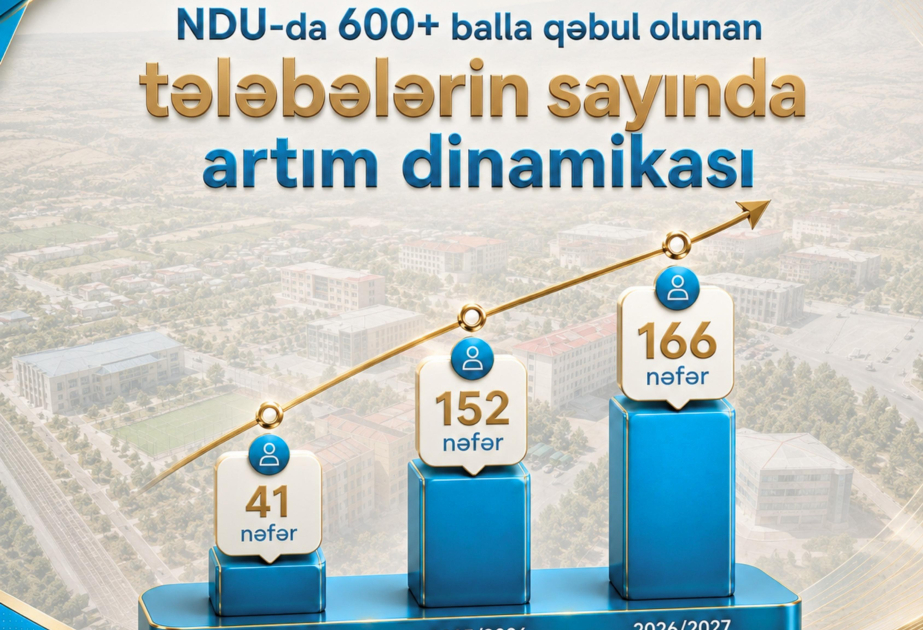 ® NDU-da rekord göstərici: 600-dən yuxarı bal toplayan tələbələrin sayında kəskin artım