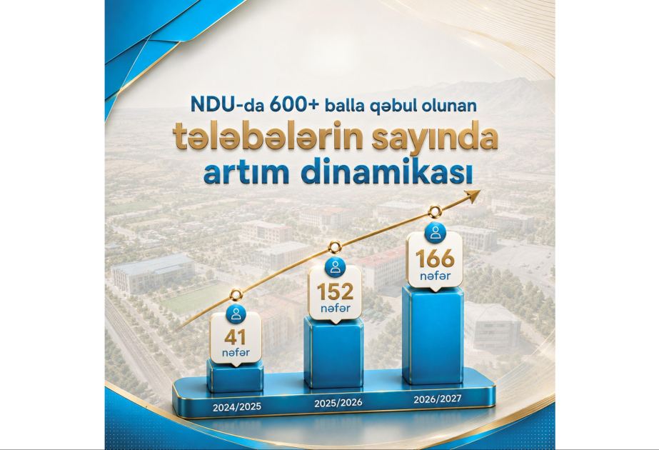 ® NDU-da rekord göstərici: 600-dən yuxarı bal toplayan tələbələrin sayında kəskin artım