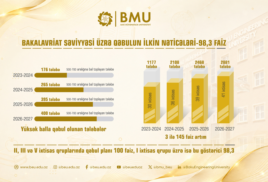 Baku Engineering University's admission indicators reach their highest level in recent years