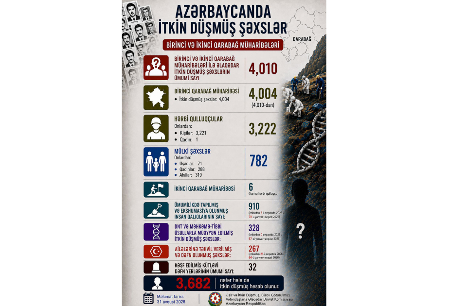 Progress regarding missing persons in Azerbaijan made public