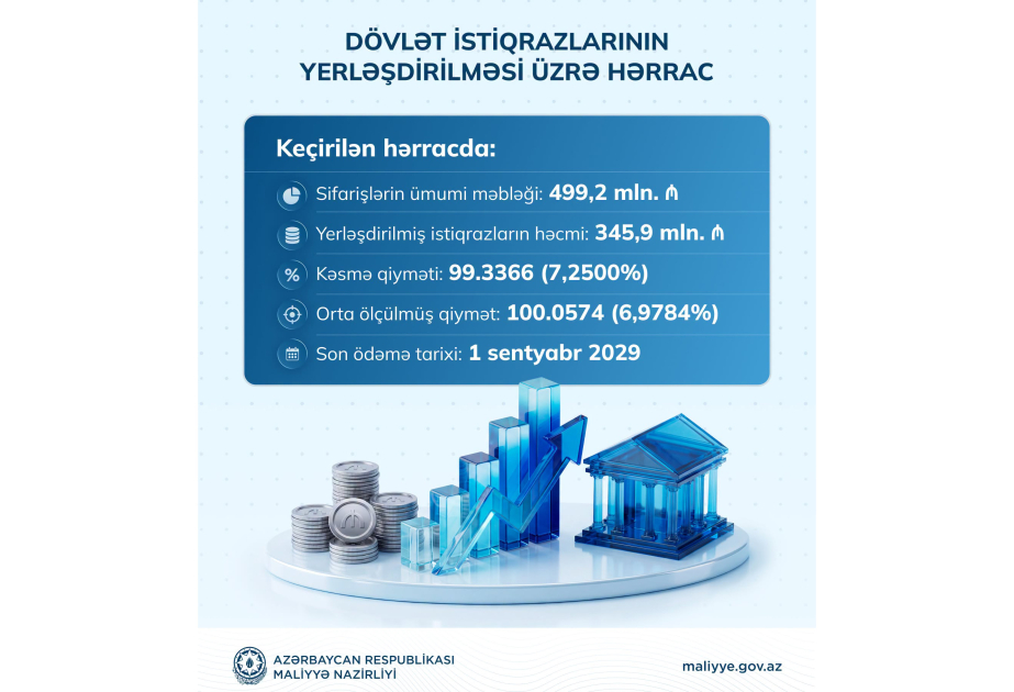 Dövlət istiqrazlarının yerləşdirilməsi üzrə hərrac keçirilib