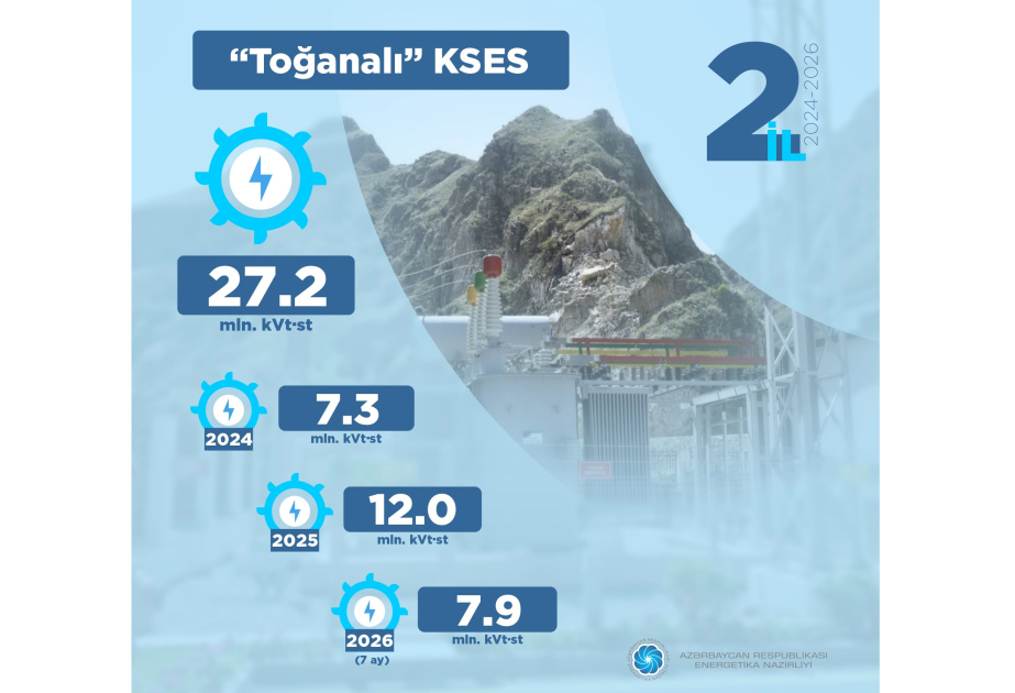 “Toğanalı” stansiyasında istehsal olunan elektrik enerjisinin həcmi açıqlanıb