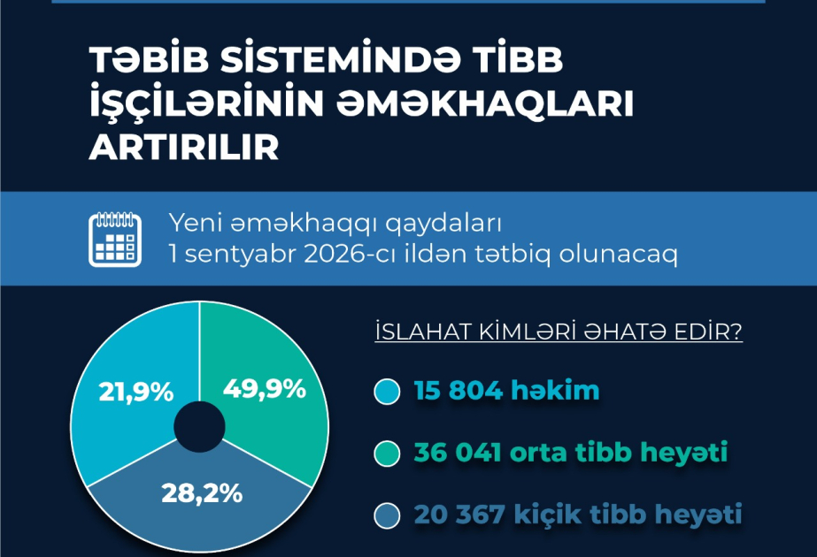Tibb işçilərinə dövlət qayğısı gücləndirilir - yeni mexanizm nəyi dəyişir?
