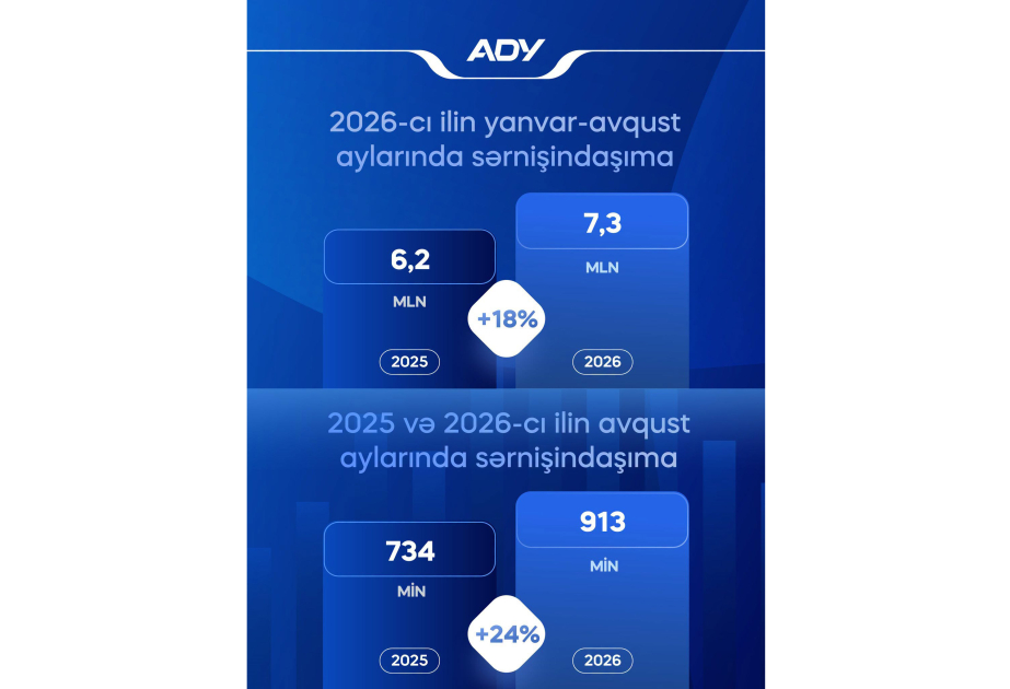 Dəmir Yolları: Səkkiz ayda 7,3 milyondan çox sərnişin daşınıb