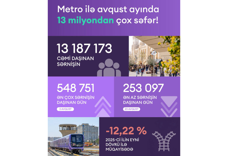 Ötən ay “Bakı Metropoliteni”ndən istifadə edən sərnişinlərin sayı açıqlanıb