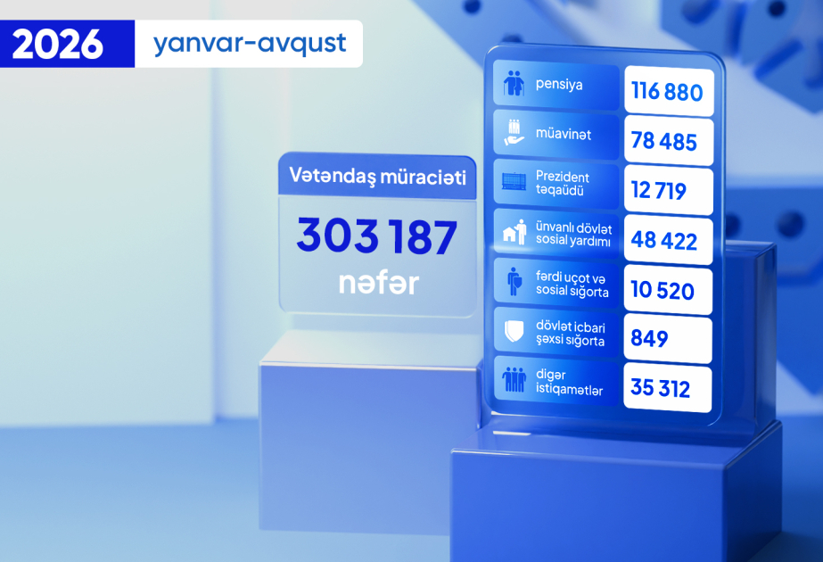 DSMF-yə yanvar-avqust aylarında daxil olan müraciətlərin sayı açıqlanıb