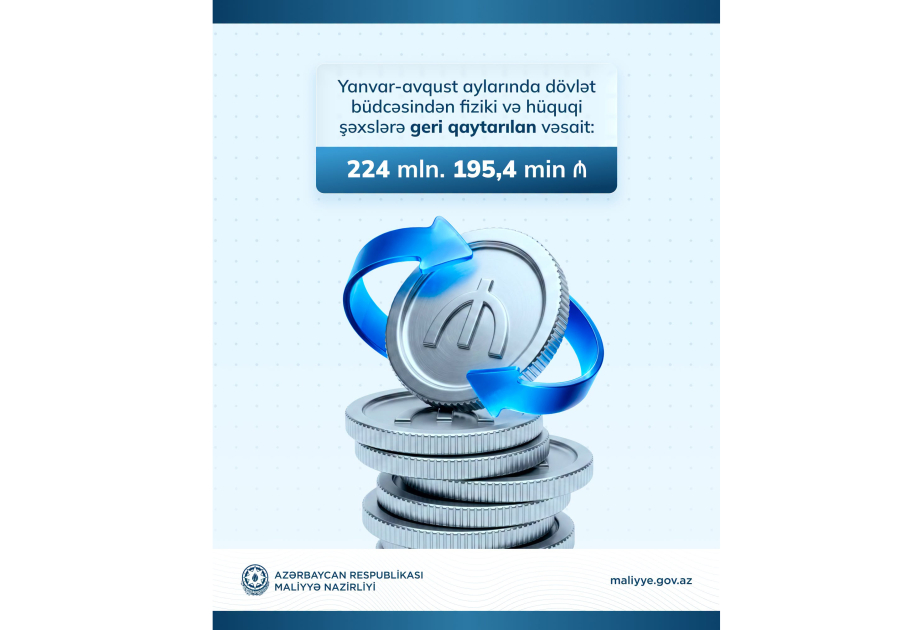 Səkkiz ayda dövlət büdcəsindən 224 milyon manat geri qaytarılıb