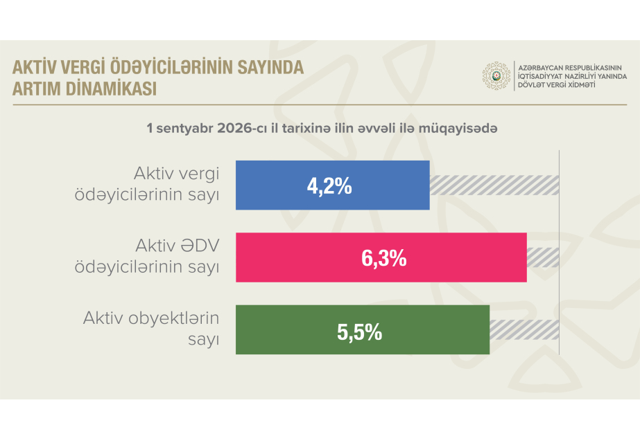 Ölkədə aktiv ƏDV ödəyicilərinin sayı 6,3 faiz artıb