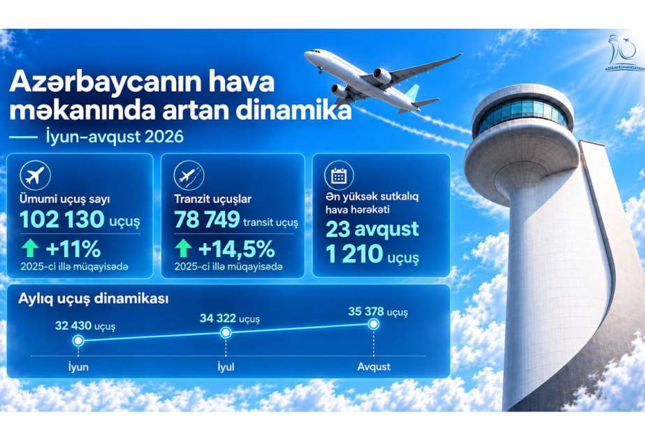 Yay mövsümündə Azərbaycanın hava məkanında uçuşlar 11 faiz artıb
