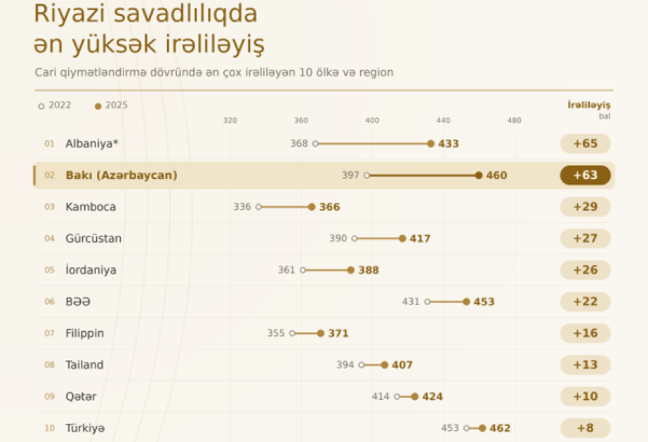 PISA 2025 nəticələri üzrə Azərbaycan ən yüksək irəliləyiş göstərən ikinci ölkə oldu