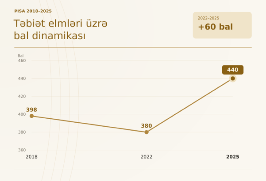 Azərbaycanın PISA yüksəlişi: təbiət elmlərində 60 bal artım!