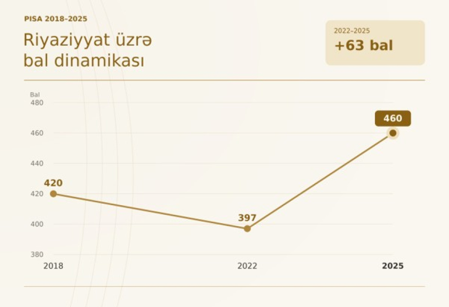 PISA yüksəlişi: riyaziyyatda 63 bal artım