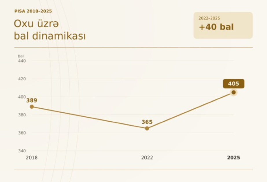 Azərbaycanın oxu savadlılığı nəticəsində 40 bal artım – PISA 2025