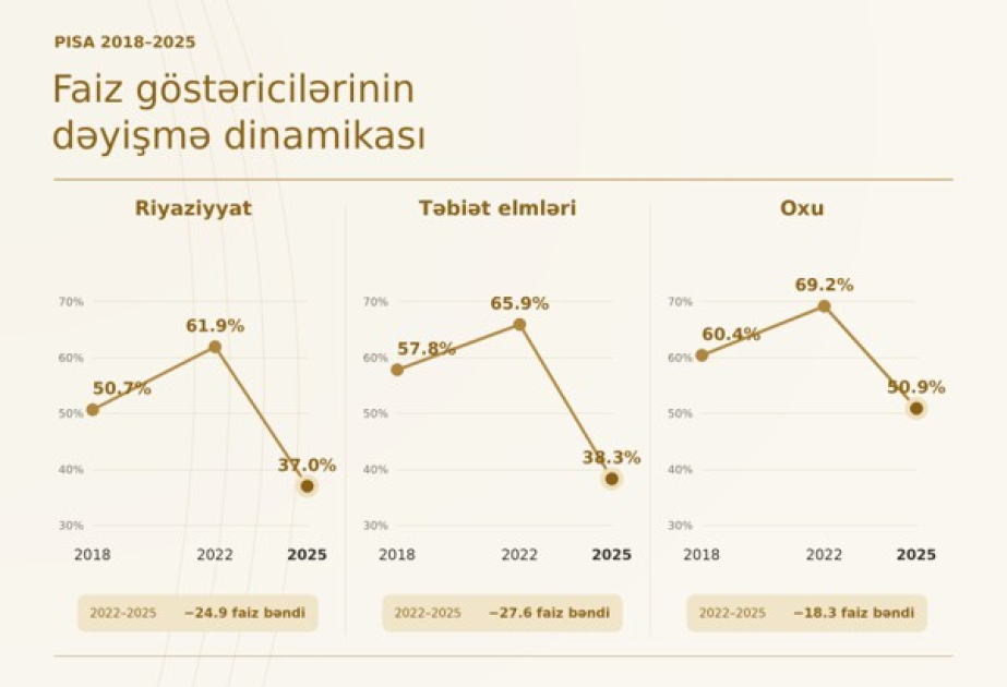PISA 2025: Baza səviyyəsindən aşağı nəticə göstərən şagirdlərin nisbəti azalıb