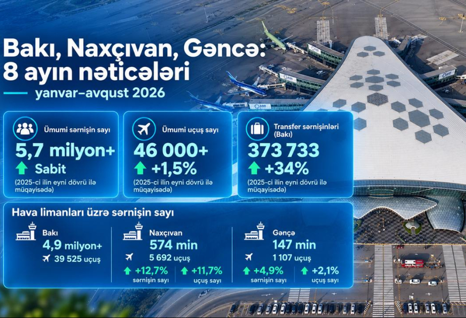 Bakı, Naxçıvan və Gəncə hava limanları 5,7 milyondan çox sərnişinə xidmət göstərib