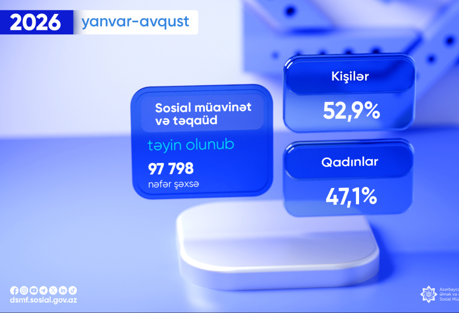 Bu ilin səkkiz ayında proaktiv qaydada sosial müavinət və təqaüd təyin olunanların sayı açıqlanıb