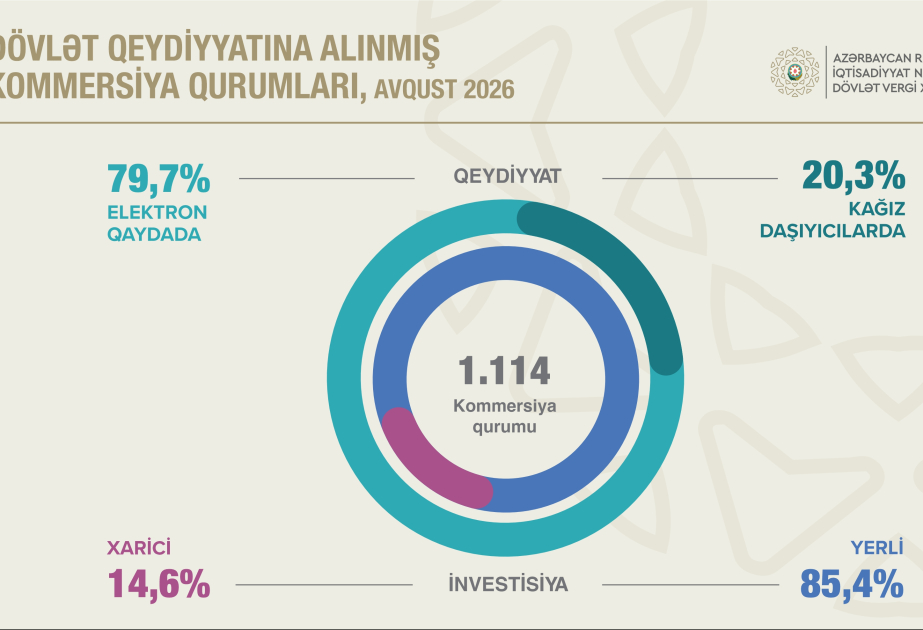 Azərbaycanda kommersiya qurumlarının sayı 6,6 faiz artıb