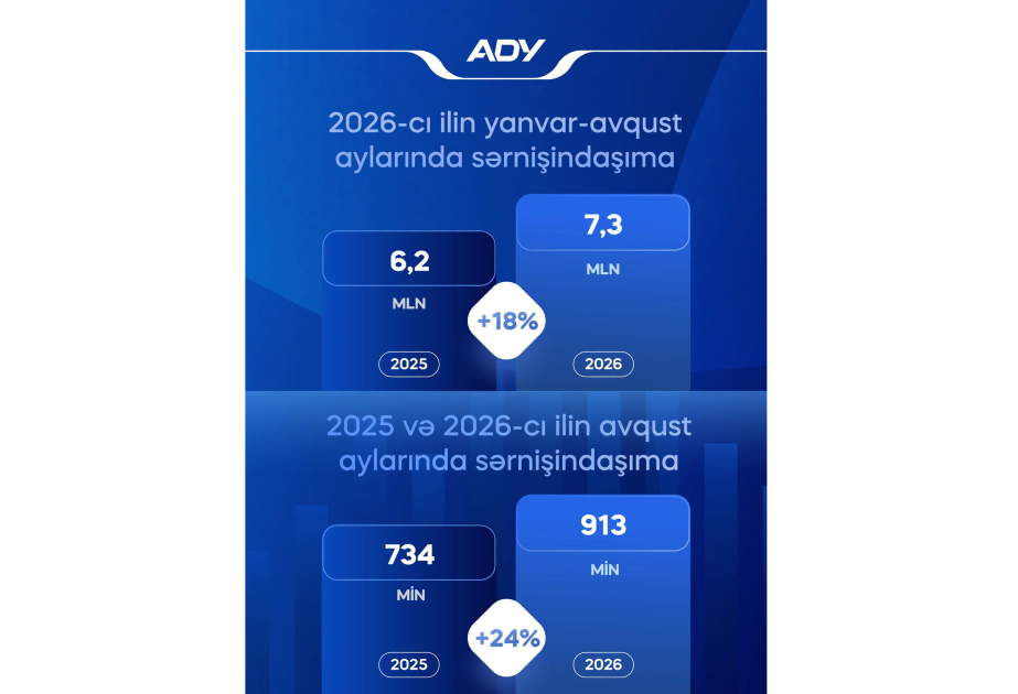 Dəmir Yolları ilə daşınan sərnişinlərin sayı 18 faiz artıb