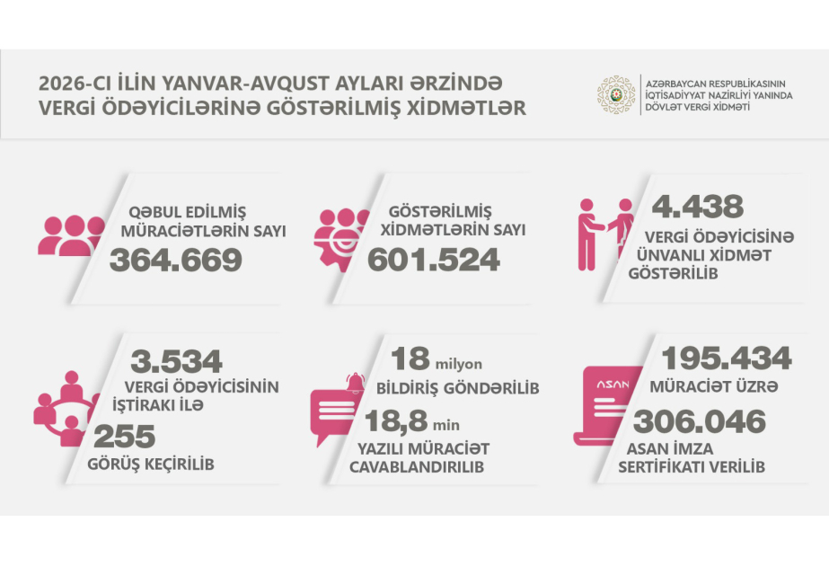 Vergi ödəyicilərinə xidmət mərkəzlərində 600 mindən çox xidmət göstərilib