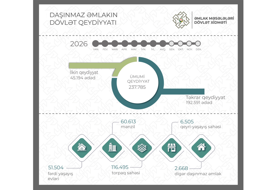 Səkkiz ayda 238 minədək mülkiyyət hüququnun dövlət qeydiyyatı aparılıb