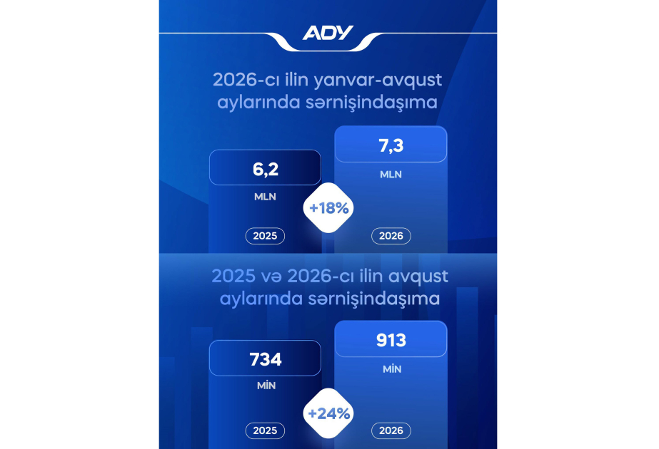 Azerbaijan Railways passenger numbers up 18 percent in January–August