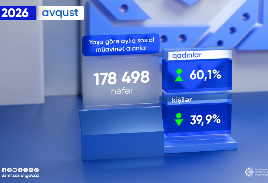 Bu ilin avqust ayında yaşa görə aylıq sosial müavinət alanların sayı açıqlanıb