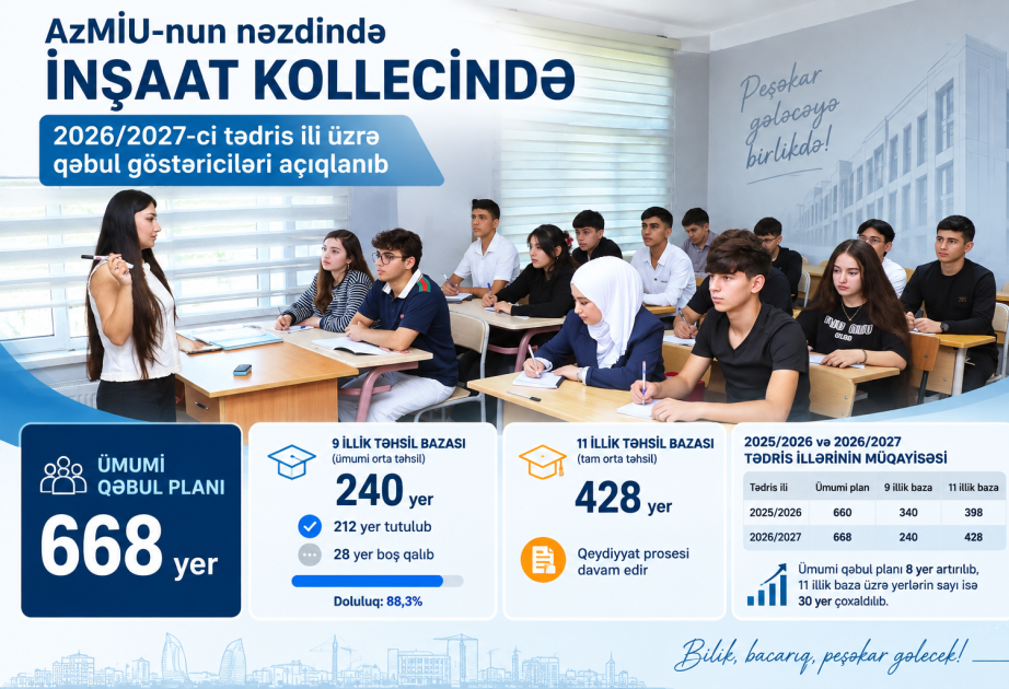 İnşaat Kollecində 2026/2027-ci tədris ili üzrə qəbul göstəriciləri açıqlanıb