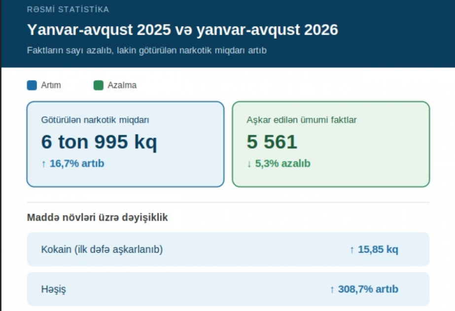 Narkomanlığa və narkotik vasitələrin qanunsuz dövriyyəsinə qarşı mübarizə ilə bağlı 8 ayın yekununa dair məlumat açıqlanıb