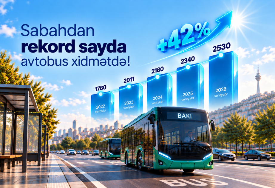 Sabahdan paytaxtda marşrut xətlərinə 2530 avtobus cəlb edilir