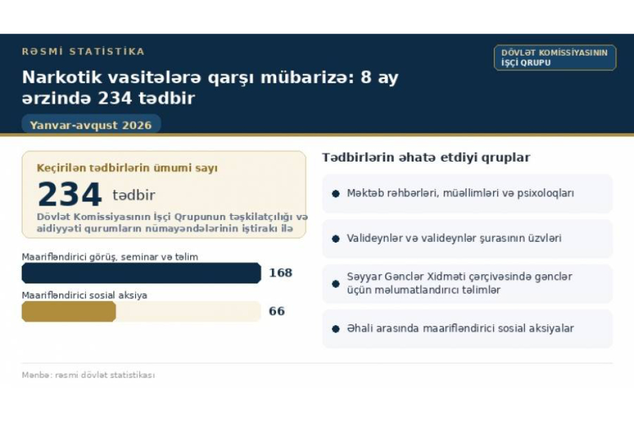 Narkomanlığa qarşı mübarizə çərçivəsində bu il 234 maarifləndirici tədbir təşkil edilib