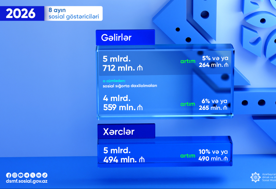 DSMF-nin 8 ay üzrə gəlir və xərcləri açıqlanıb