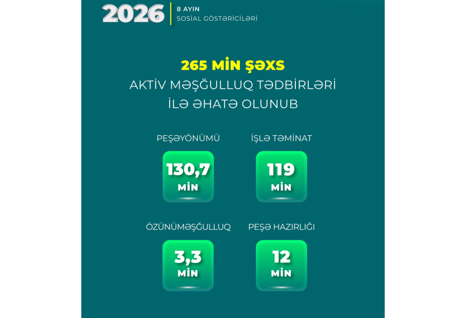Bu ilin səkkiz ayında 265 min şəxs aktiv məşğulluq tədbirləri ilə əhatə olunub