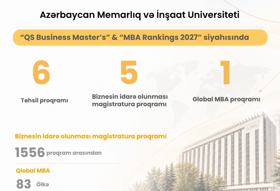 AzMİU-nun proqramları QS 2027 reytinqlərində yüksək nəticələr göstərib