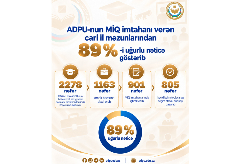 ADPU-nun MİQ imtahanı verən cari il məzunlarından 89 faizi uğurlu nəticə göstərib
