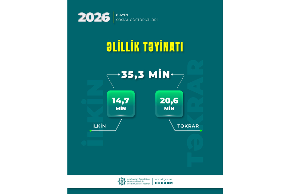 Yanvar-avqust aylarında 35,3 min şəxsə əlillik təyin olunub