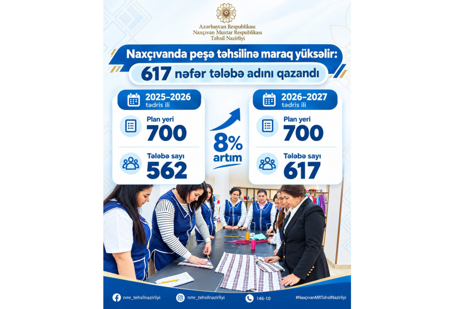 Naxçıvanda peşə təhsilinə maraq artır: 617 nəfər tələbə adını qazanıb