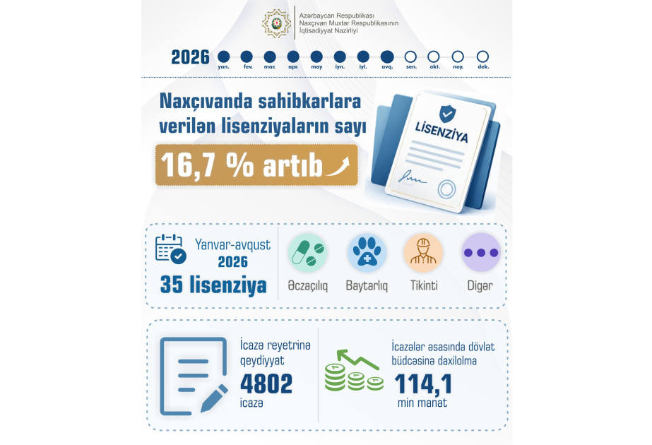 Naxçıvanda sahibkarlara verilən lisenziyaların sayı 16 faizdən çox artıb