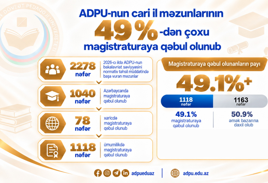 ADPU-nun cari il məzunlarının 49 faizdən çoxu magistraturaya qəbul olunub